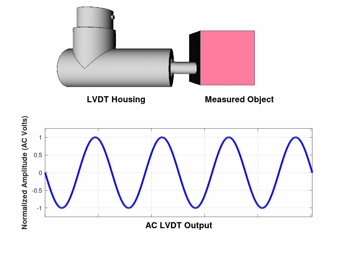 LVDT design, use, and benefits